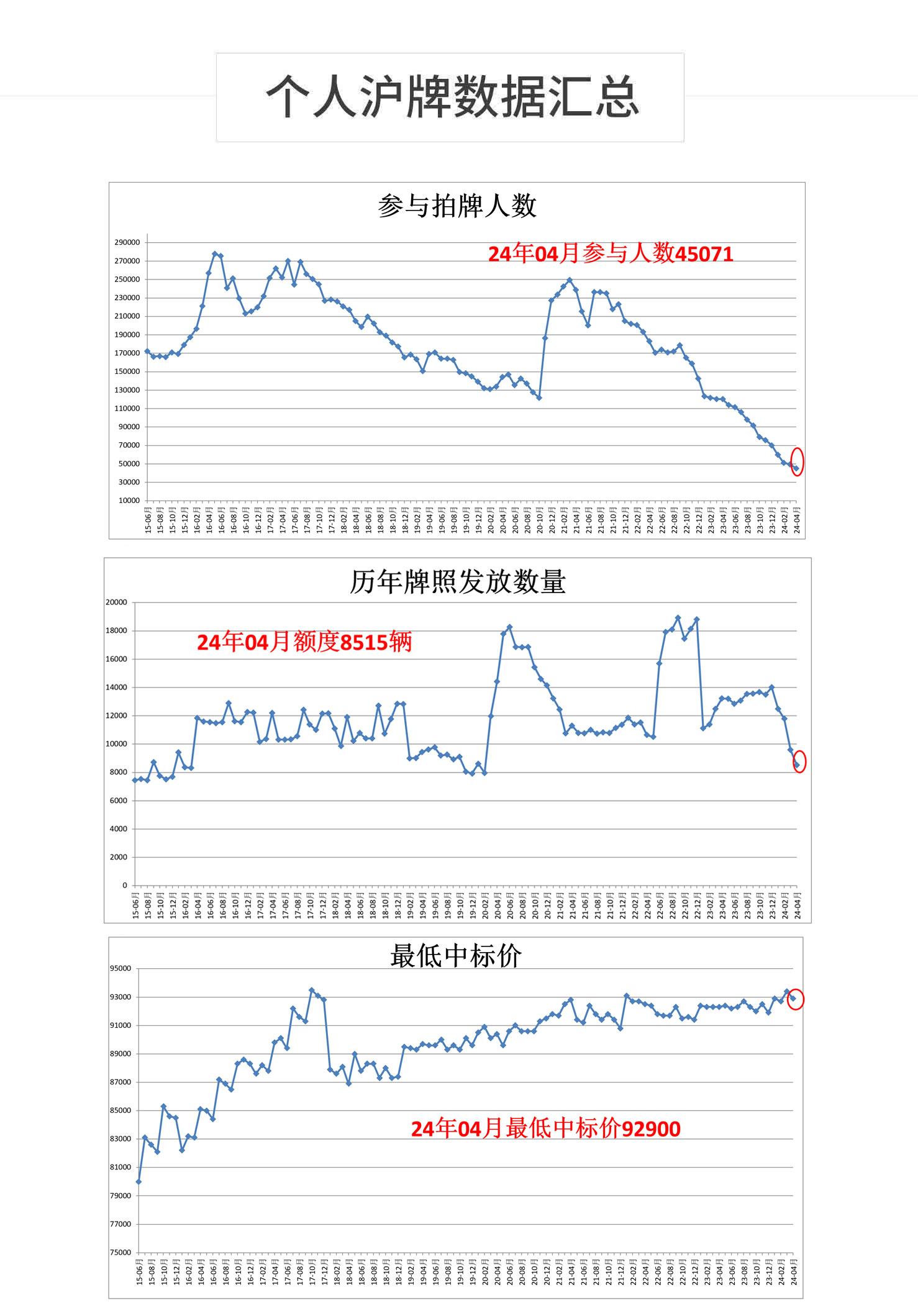  个人沪牌数据汇总