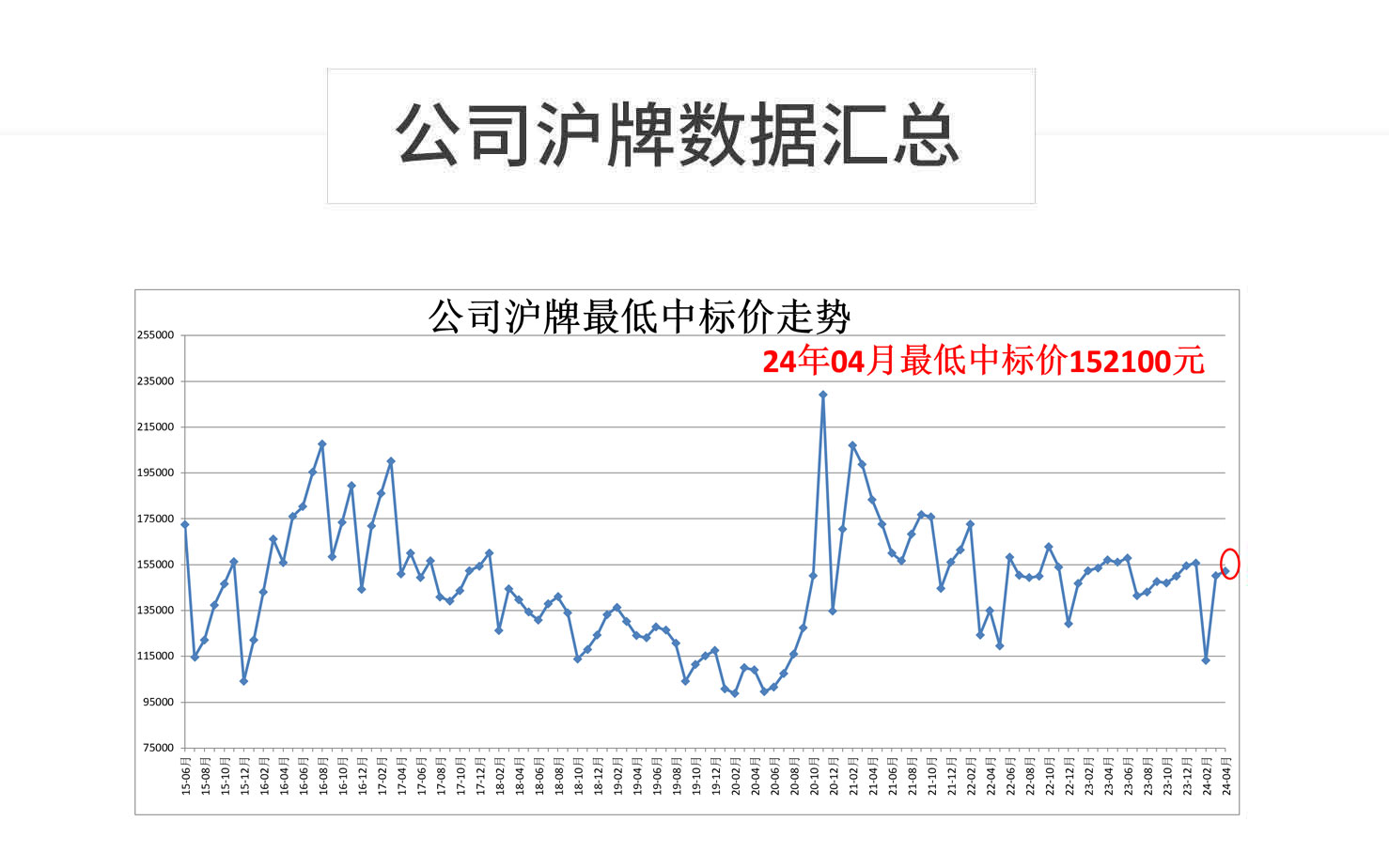 公司沪牌数据汇总